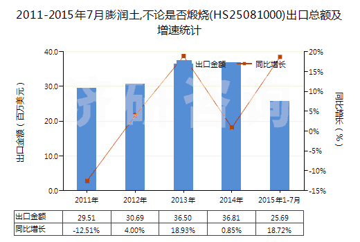 2011-2015年7月膨潤(rùn)土,不論是否煅燒(HS25081000)出口總額及增速統(tǒng)計(jì)
